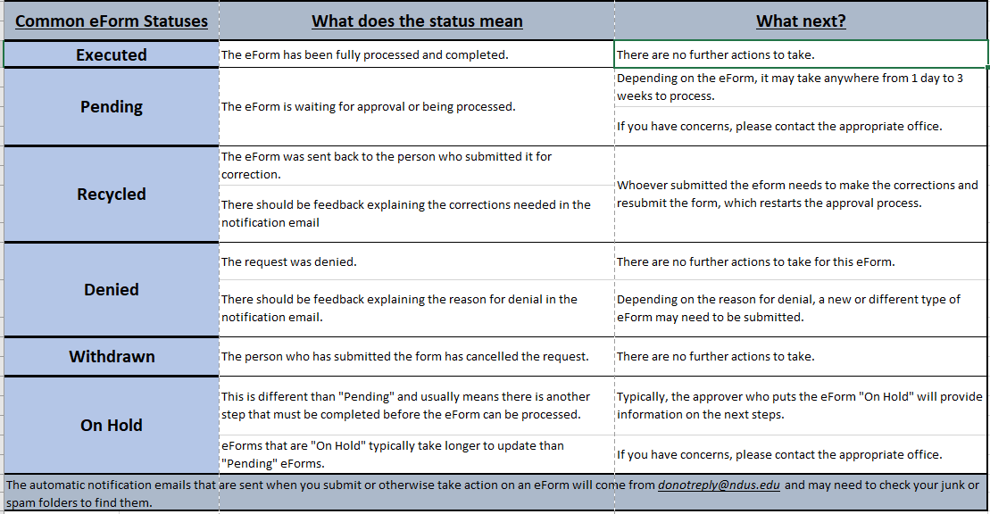 A screenshot showing an example of the status page and the meaning of various status indicators.